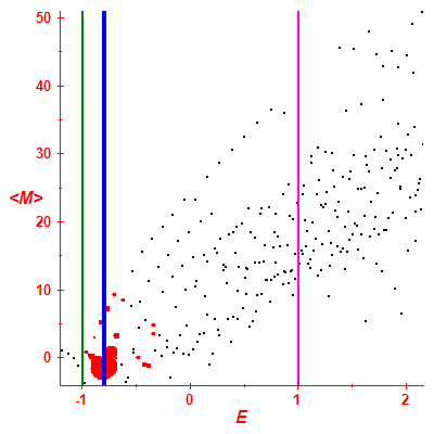 Peres lattice <M>